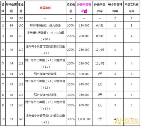 部落冲突怎么升级兵种[图1]