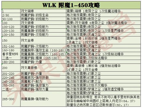 魔兽世界附魔怎么赚钱[图1]