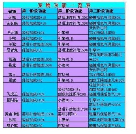 qq飞车怎么给宠物升级