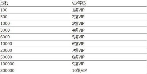 倩女幽魂vip有什么用